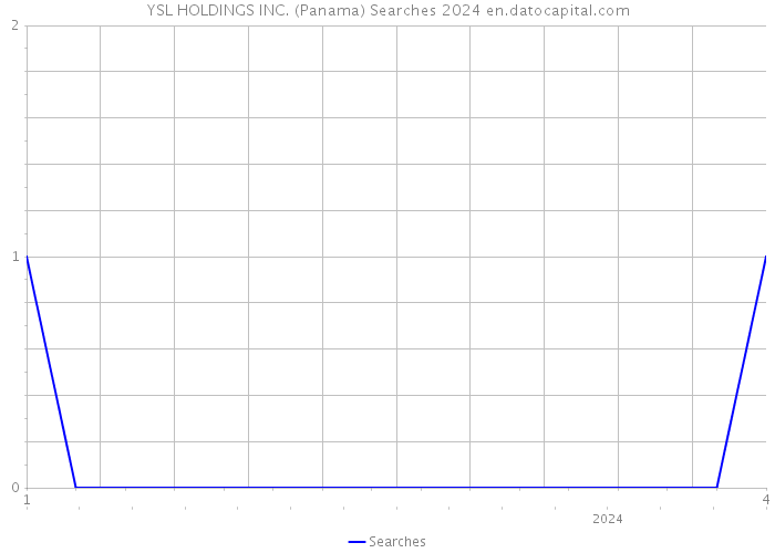 YSL HOLDINGS INC. (Panama) Searches 2024 