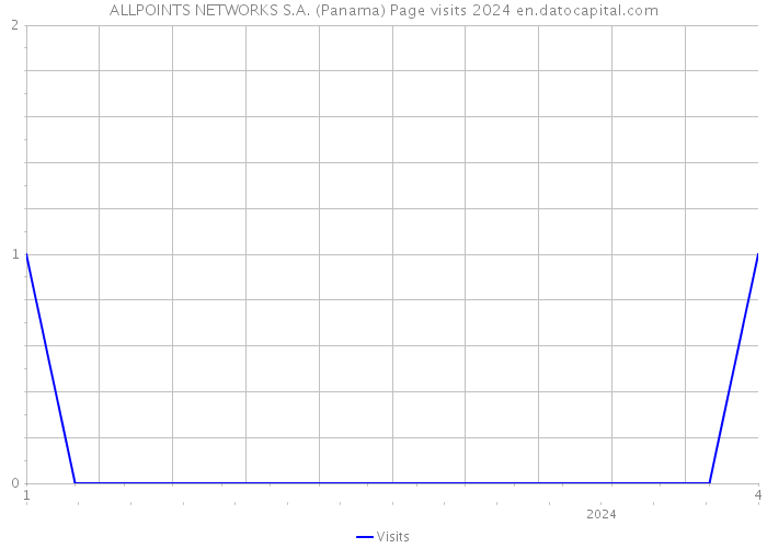ALLPOINTS NETWORKS S.A. (Panama) Page visits 2024 