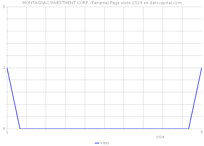 MONTAGNAC INVESTMENT CORP. (Panama) Page visits 2024 