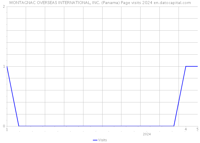 MONTAGNAC OVERSEAS INTERNATIONAL, INC. (Panama) Page visits 2024 