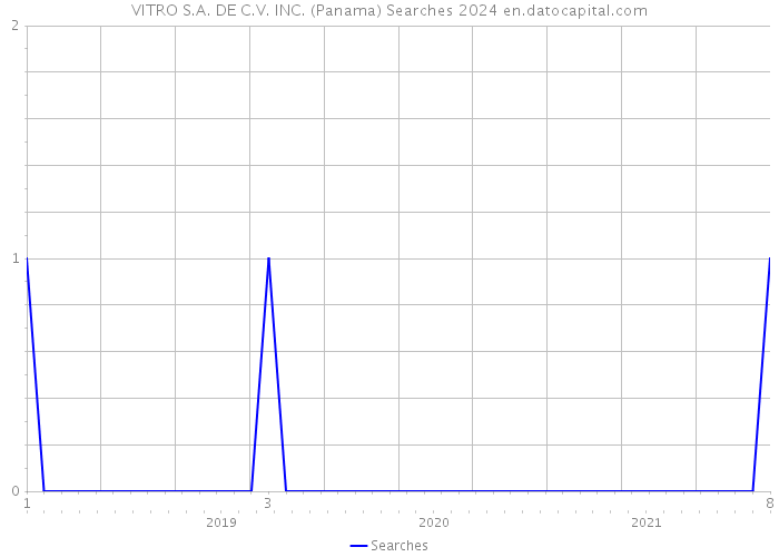 VITRO S.A. DE C.V. INC. (Panama) Searches 2024 
