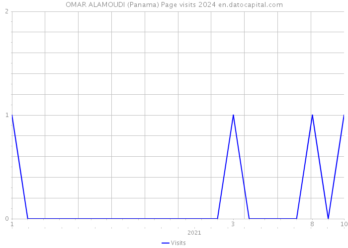 OMAR ALAMOUDI (Panama) Page visits 2024 