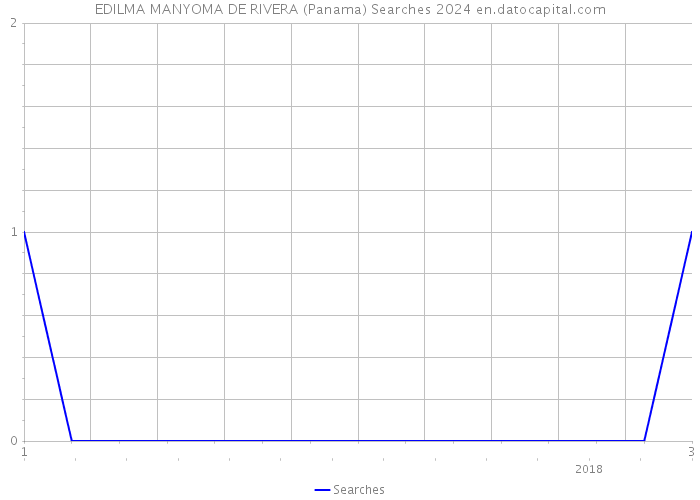 EDILMA MANYOMA DE RIVERA (Panama) Searches 2024 