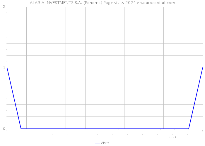 ALARIA INVESTMENTS S.A. (Panama) Page visits 2024 