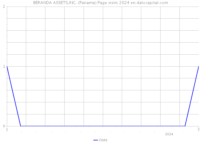 BERANDA ASSETS,INC. (Panama) Page visits 2024 