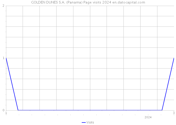 GOLDEN DUNES S.A. (Panama) Page visits 2024 