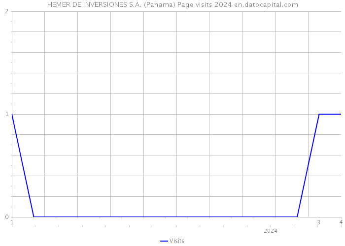 HEMER DE INVERSIONES S.A. (Panama) Page visits 2024 
