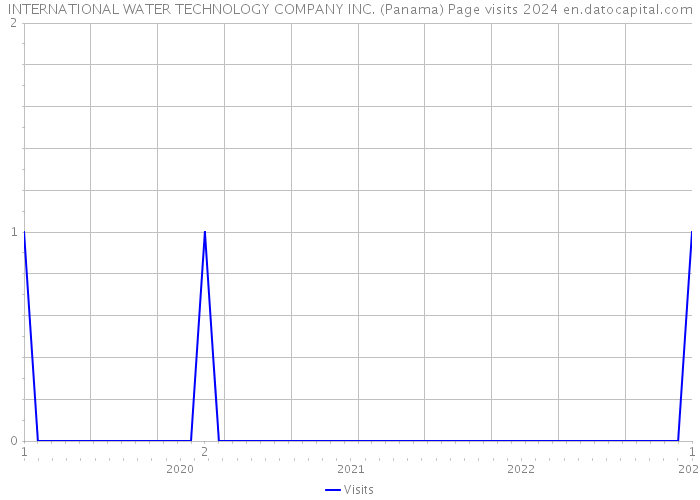 INTERNATIONAL WATER TECHNOLOGY COMPANY INC. (Panama) Page visits 2024 