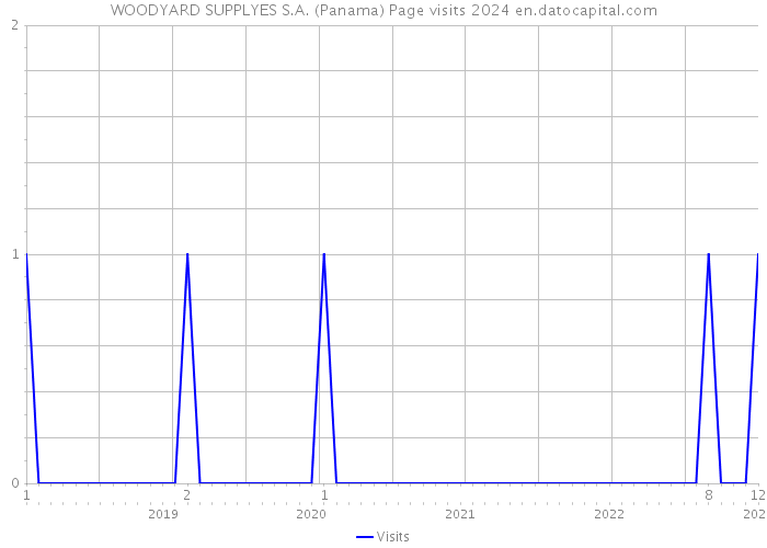 WOODYARD SUPPLYES S.A. (Panama) Page visits 2024 
