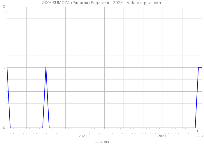 AIXA SUMOZA (Panama) Page visits 2024 