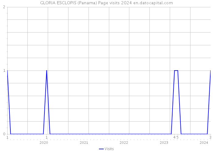 GLORIA ESCLOPIS (Panama) Page visits 2024 