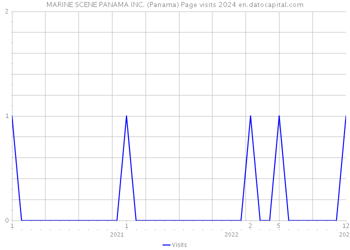 MARINE SCENE PANAMA INC. (Panama) Page visits 2024 