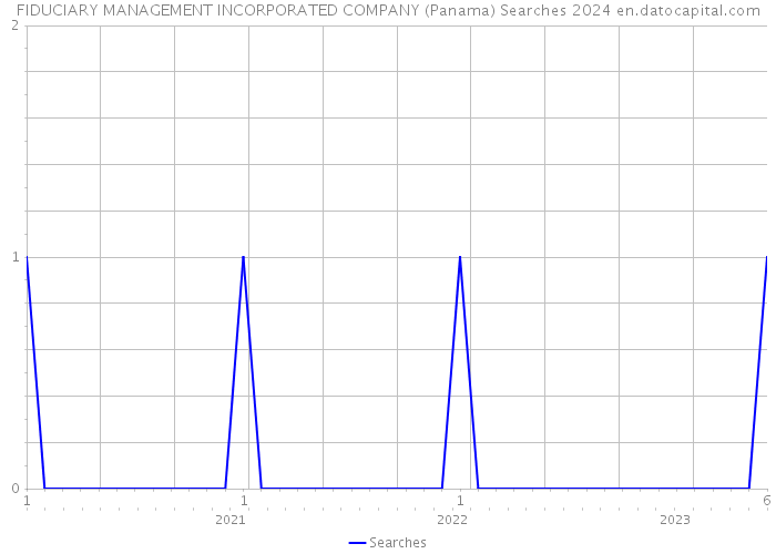 FIDUCIARY MANAGEMENT INCORPORATED COMPANY (Panama) Searches 2024 