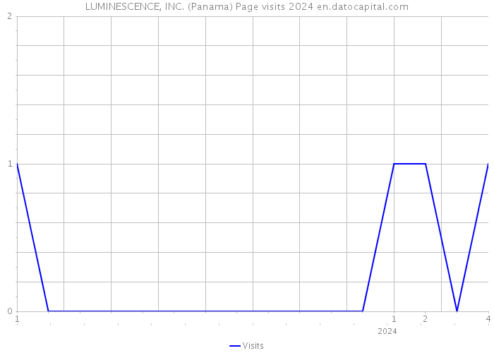 LUMINESCENCE, INC. (Panama) Page visits 2024 