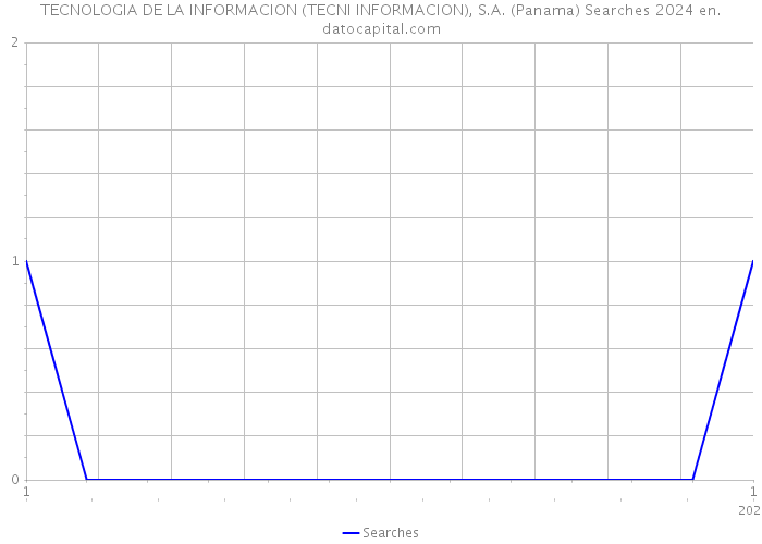 TECNOLOGIA DE LA INFORMACION (TECNI INFORMACION), S.A. (Panama) Searches 2024 