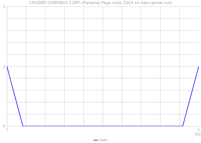 CRISSIER OVERSEAS CORP. (Panama) Page visits 2024 
