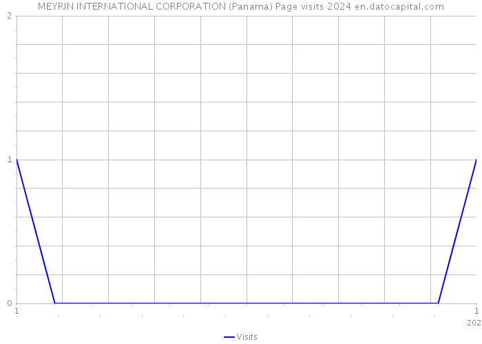 MEYRIN INTERNATIONAL CORPORATION (Panama) Page visits 2024 