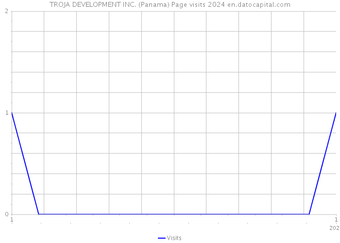 TROJA DEVELOPMENT INC. (Panama) Page visits 2024 