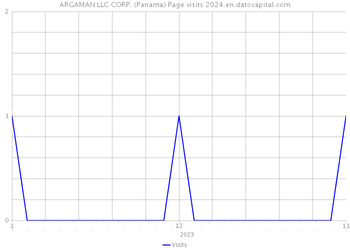 ARGAMAN LLC CORP. (Panama) Page visits 2024 