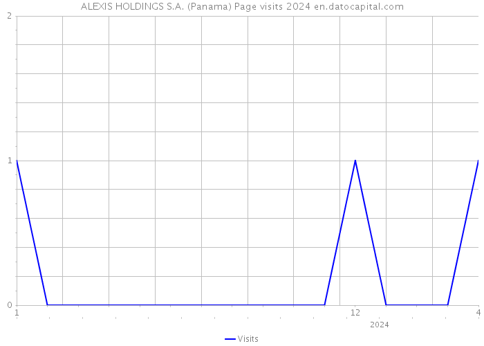 ALEXIS HOLDINGS S.A. (Panama) Page visits 2024 