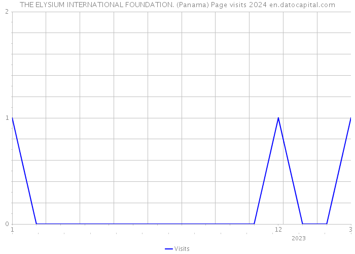THE ELYSIUM INTERNATIONAL FOUNDATION. (Panama) Page visits 2024 