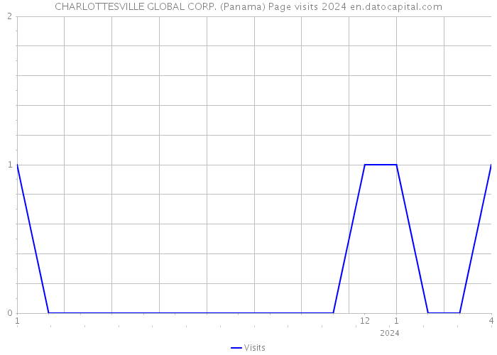 CHARLOTTESVILLE GLOBAL CORP. (Panama) Page visits 2024 