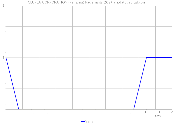 CLUPEA CORPORATION (Panama) Page visits 2024 