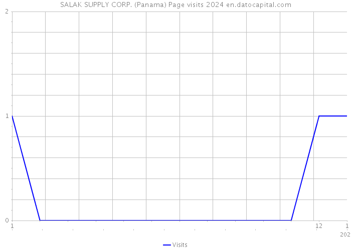 SALAK SUPPLY CORP. (Panama) Page visits 2024 