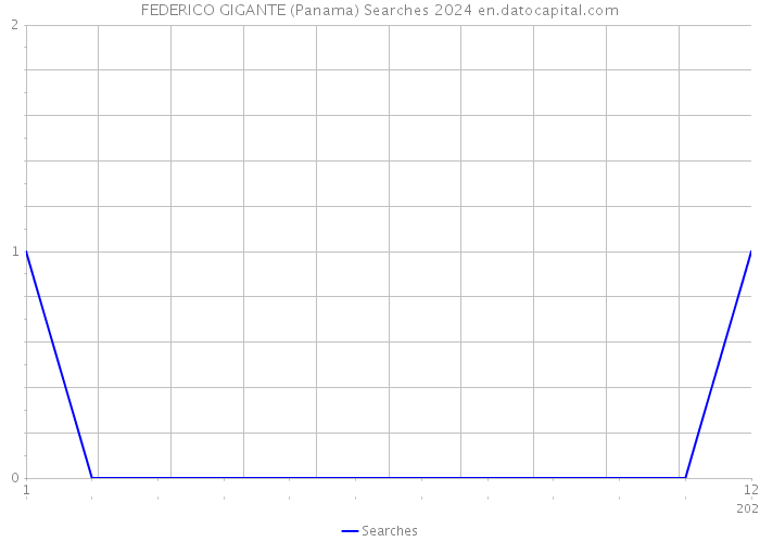 FEDERICO GIGANTE (Panama) Searches 2024 