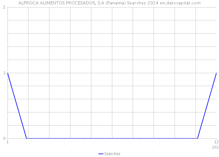 ALPROCA ALIMENTOS PROCESADOS, S.A (Panama) Searches 2024 