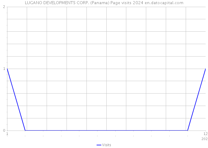 LUGANO DEVELOPMENTS CORP. (Panama) Page visits 2024 