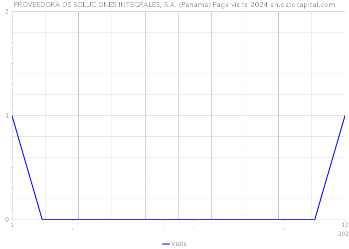 PROVEEDORA DE SOLUCIONES INTEGRALES, S.A. (Panama) Page visits 2024 