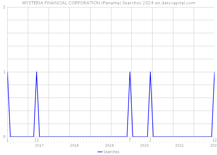 WYSTERIA FINANCIAL CORPORATION (Panama) Searches 2024 