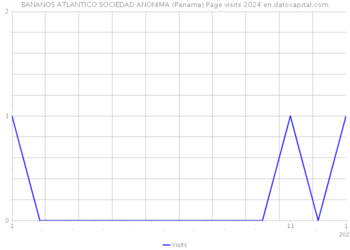 BANANOS ATLANTICO SOCIEDAD ANONIMA (Panama) Page visits 2024 