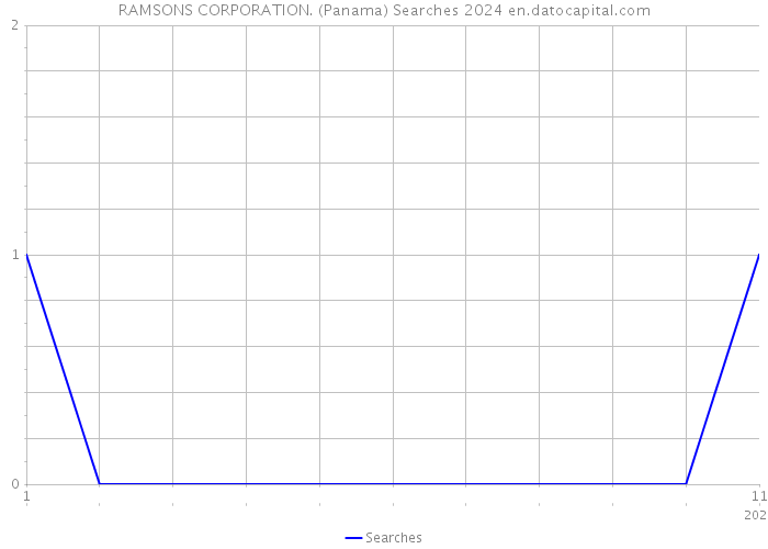 RAMSONS CORPORATION. (Panama) Searches 2024 