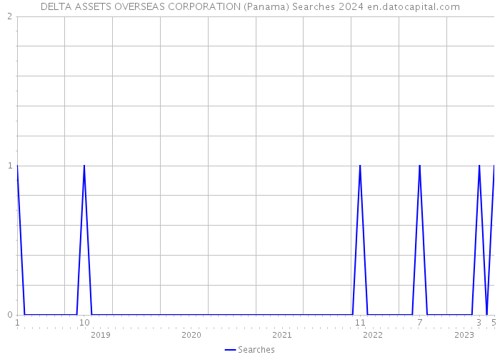 DELTA ASSETS OVERSEAS CORPORATION (Panama) Searches 2024 
