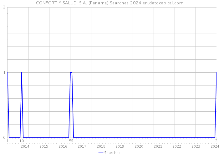 CONFORT Y SALUD, S.A. (Panama) Searches 2024 