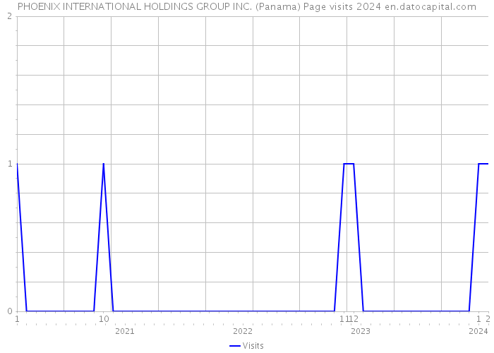PHOENIX INTERNATIONAL HOLDINGS GROUP INC. (Panama) Page visits 2024 