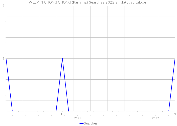 WILLMIN CHONG CHONG (Panama) Searches 2022 
