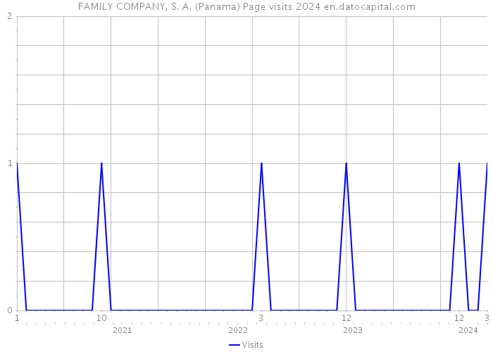 FAMILY COMPANY, S. A. (Panama) Page visits 2024 