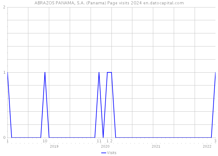 ABRAZOS PANAMA, S.A. (Panama) Page visits 2024 