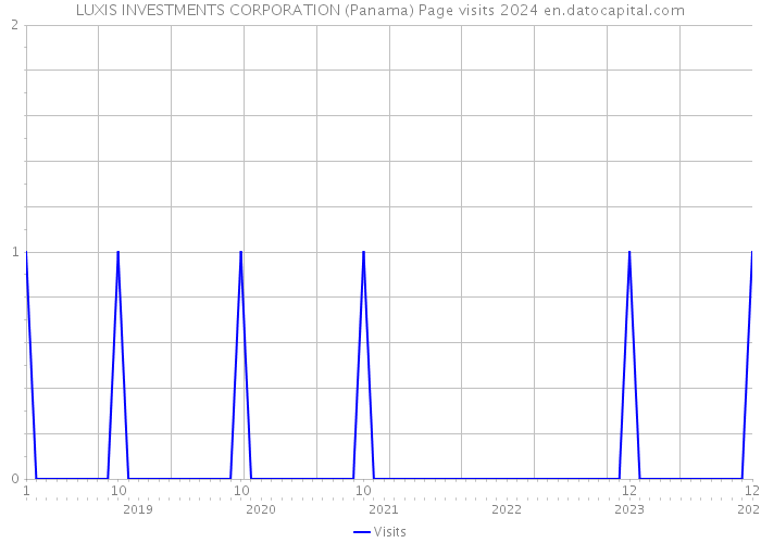 LUXIS INVESTMENTS CORPORATION (Panama) Page visits 2024 
