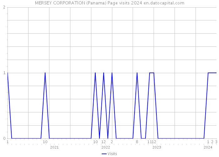 MERSEY CORPORATION (Panama) Page visits 2024 