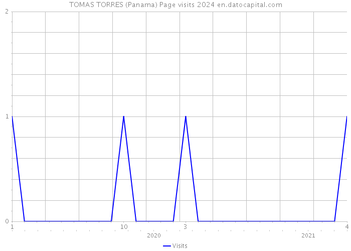 TOMAS TORRES (Panama) Page visits 2024 