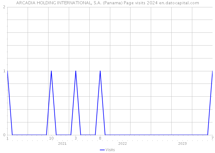 ARCADIA HOLDING INTERNATIONAL, S.A. (Panama) Page visits 2024 