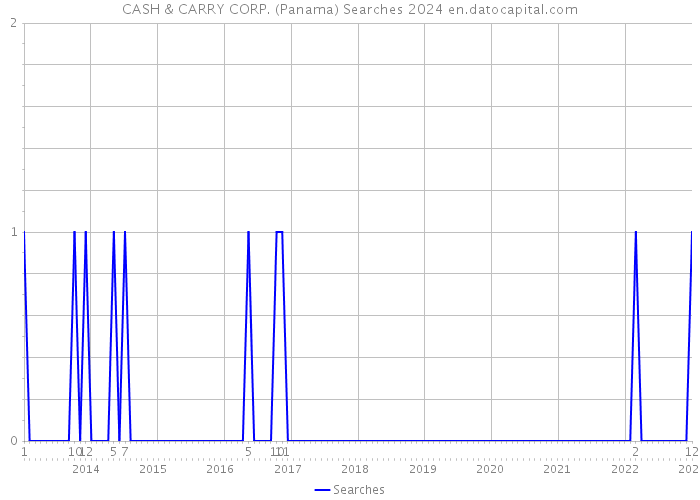CASH & CARRY CORP. (Panama) Searches 2024 