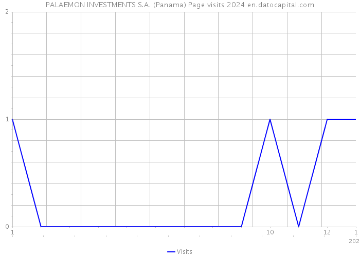 PALAEMON INVESTMENTS S.A. (Panama) Page visits 2024 