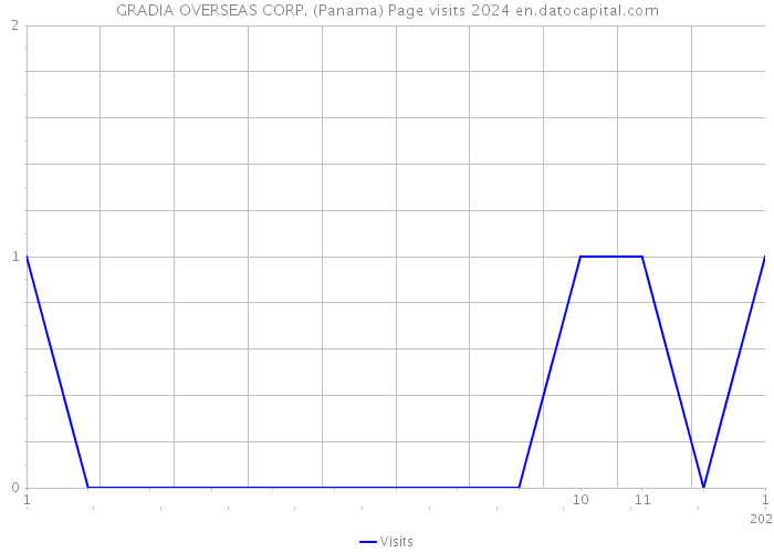 GRADIA OVERSEAS CORP. (Panama) Page visits 2024 