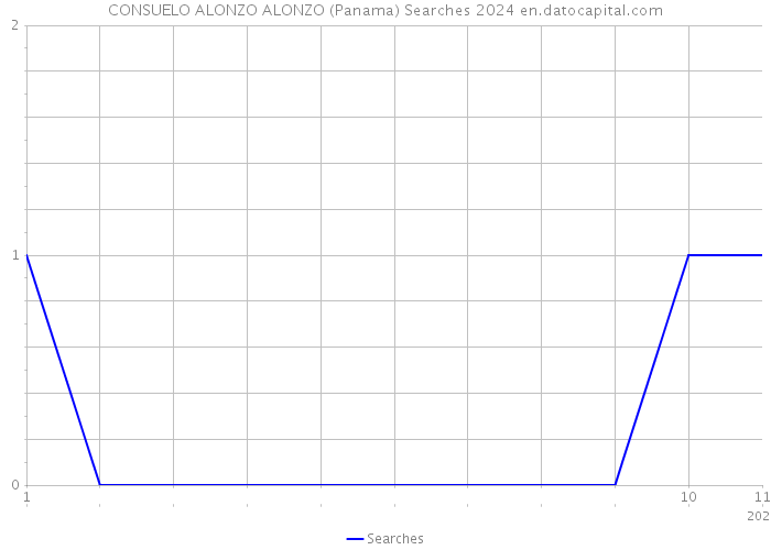 CONSUELO ALONZO ALONZO (Panama) Searches 2024 