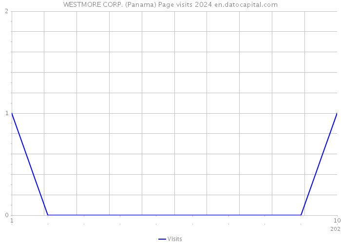 WESTMORE CORP. (Panama) Page visits 2024 